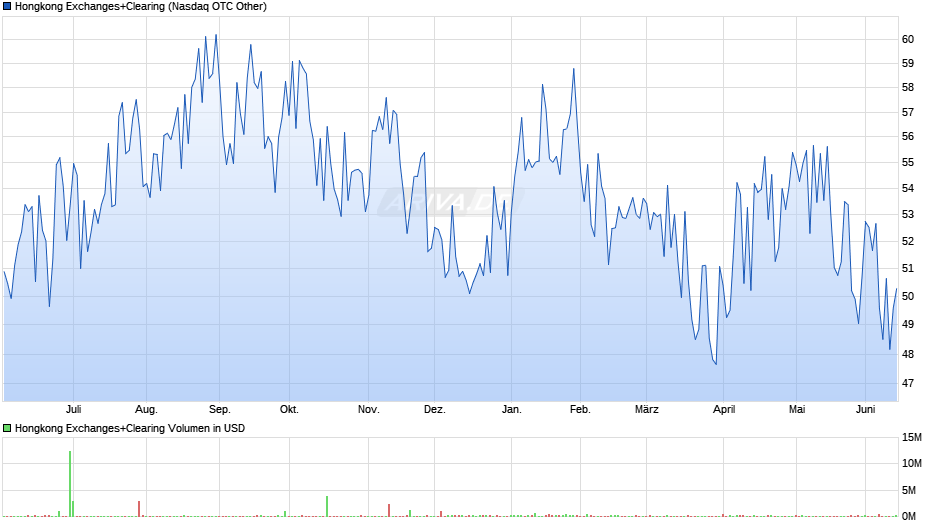 Hongkong Exchanges+Clearing Chart