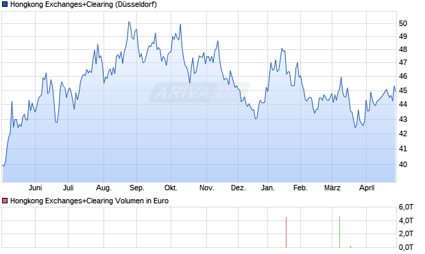 Hongkong Exchanges+Clearing Aktie Chart