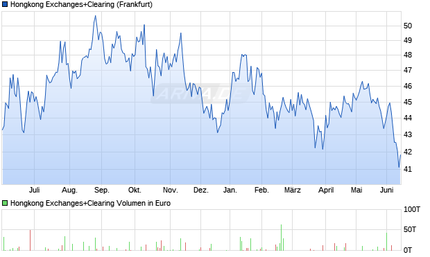 Hongkong Exchanges+Clearing Aktie Chart