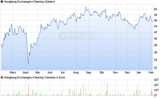 Hongkong Exchanges+Clearing Aktie Chart