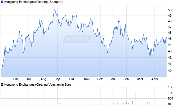 Hongkong Exchanges+Clearing Aktie Chart