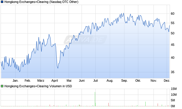 Hongkong Exchanges+Clearing Aktie Chart