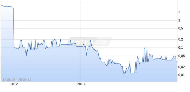 Mainland Resources Inc Chart