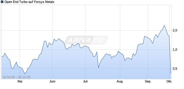 Open End Turbo auf Forsys Metals [Soci&eacute;t&eacute; G&eacute;n&eacute;rale] Chart