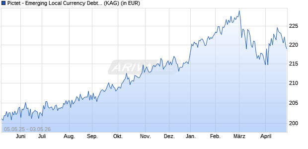 Performance des Pictet - Emerging Local Currency Debt-Z USD (WKN A0LARY, ISIN LU0255798521)
