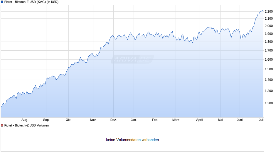 Pictet - Biotech-Z USD Chart
