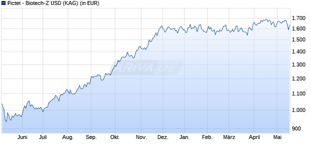 Performance des Pictet - Biotech-Z USD (WKN A0J4HE, ISIN LU0258985083)