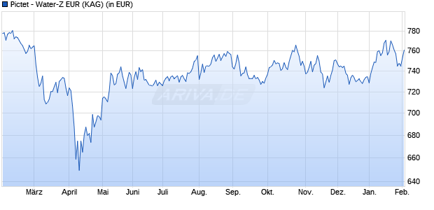 Performance des Pictet - Water-Z EUR (WKN A0J4G9, ISIN LU0239939290)