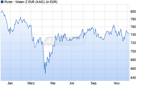 Performance des Pictet - Water-Z EUR (WKN A0J4G9, ISIN LU0239939290)