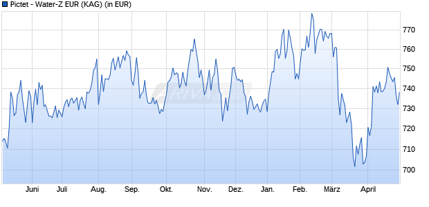 Performance des Pictet - Water-Z EUR (WKN A0J4G9, ISIN LU0239939290)