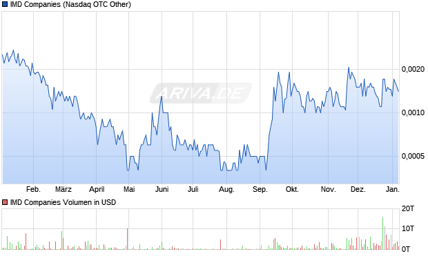 IMD Aktie Chart