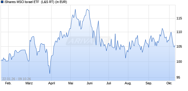 Performance des iShares MSCI Israel ETF  (WKN A0NJ9Y, ISIN US4642866325)
