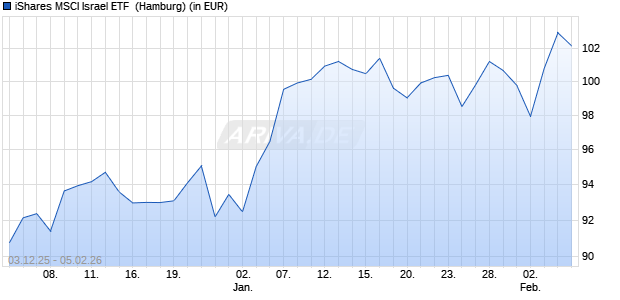Performance des iShares MSCI Israel ETF  (WKN A0NJ9Y, ISIN US4642866325)