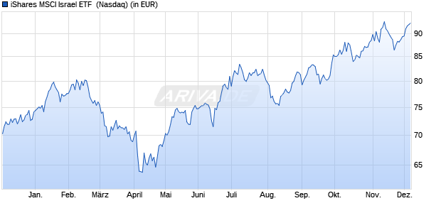 Performance des iShares MSCI Israel ETF  (WKN A0NJ9Y, ISIN US4642866325)