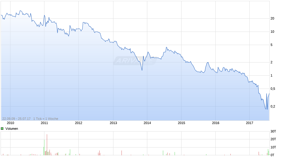 Ropal Europe Chart
