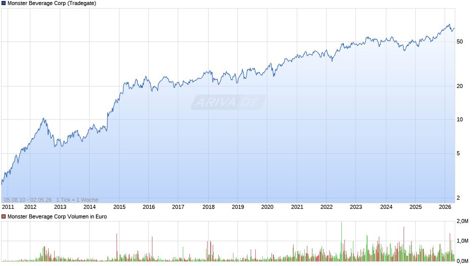 Monster Beverage Chart