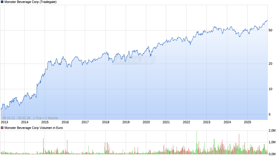 Monster Beverage Chart