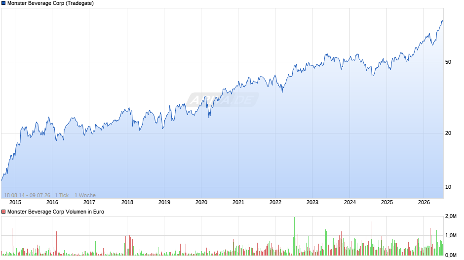 Monster Beverage Chart