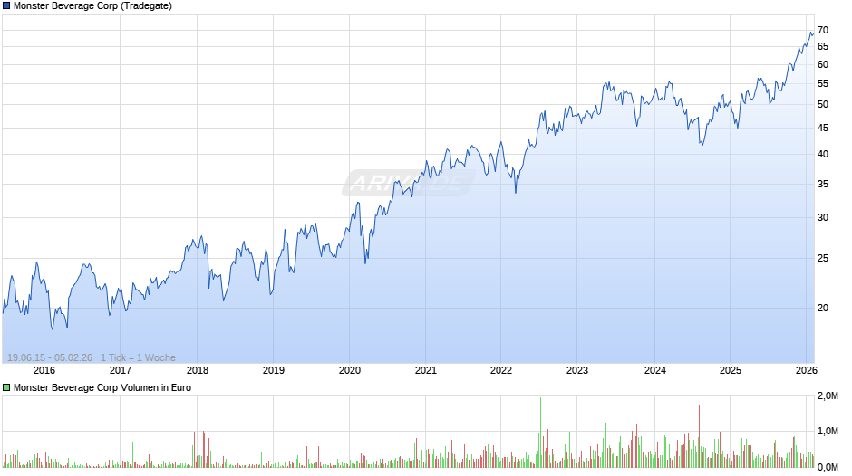 Monster Beverage Chart