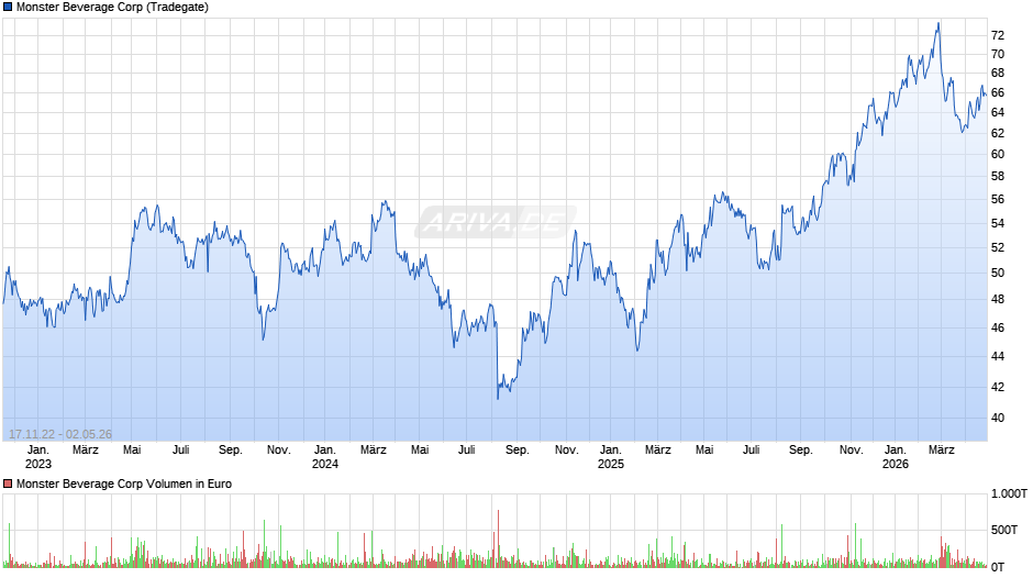 Monster Beverage Chart