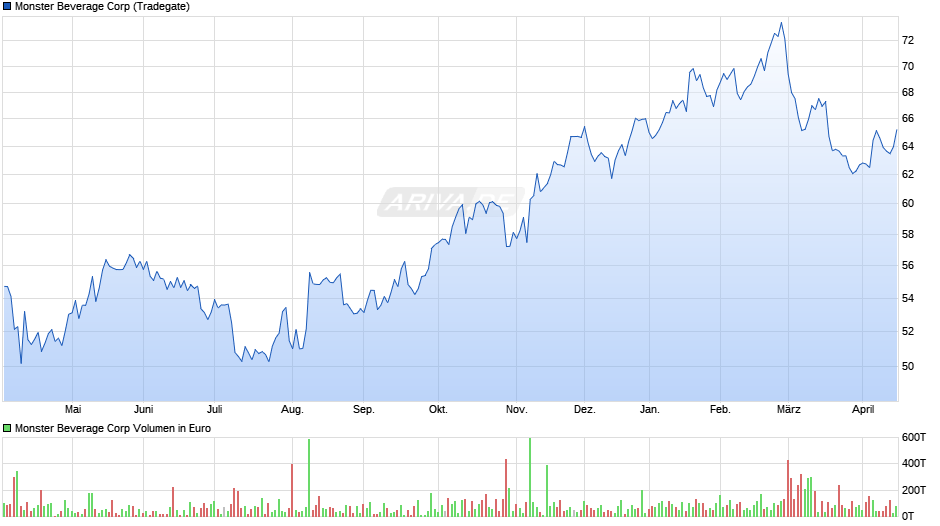 Monster Beverage Chart