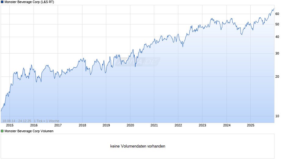 Monster Beverage Chart