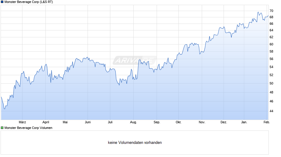 Monster Beverage Chart
