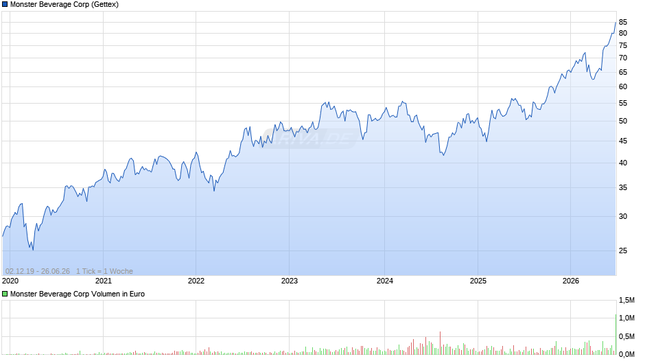 Monster Beverage Chart