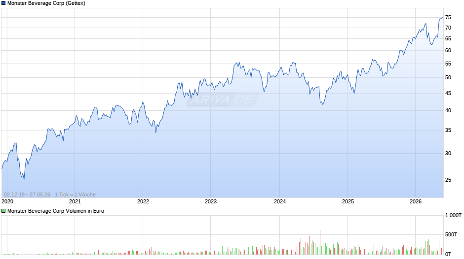 Monster Beverage Chart