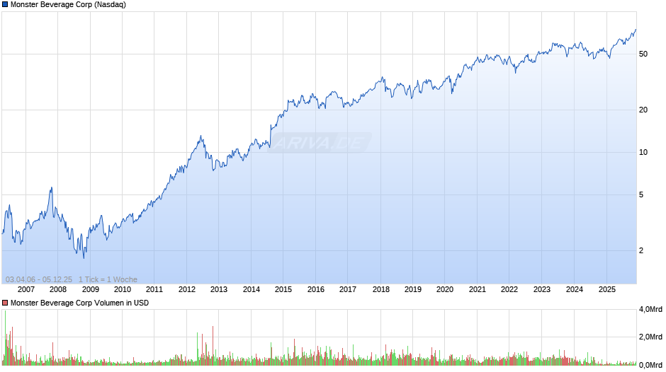 Monster Beverage Chart