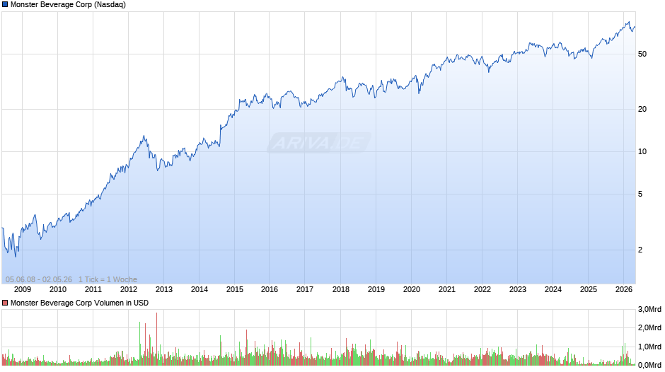 Monster Beverage Chart