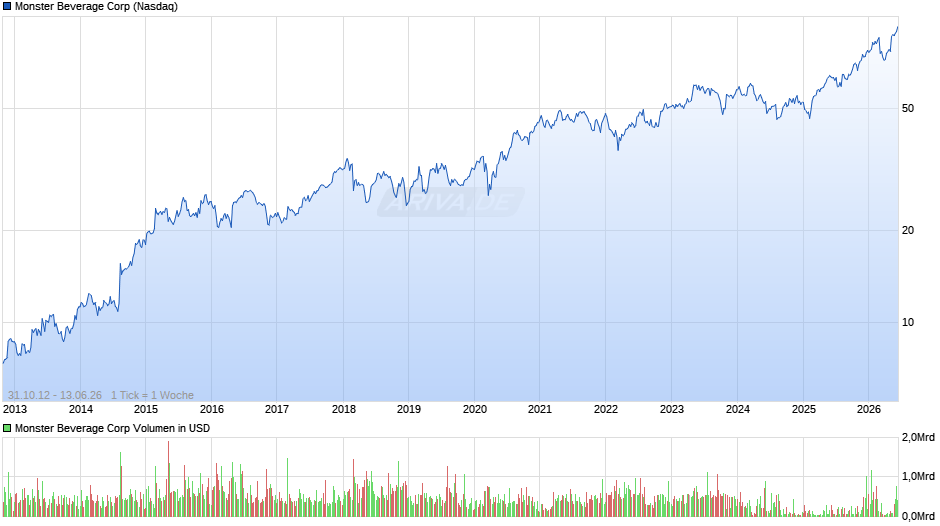 Monster Beverage Chart