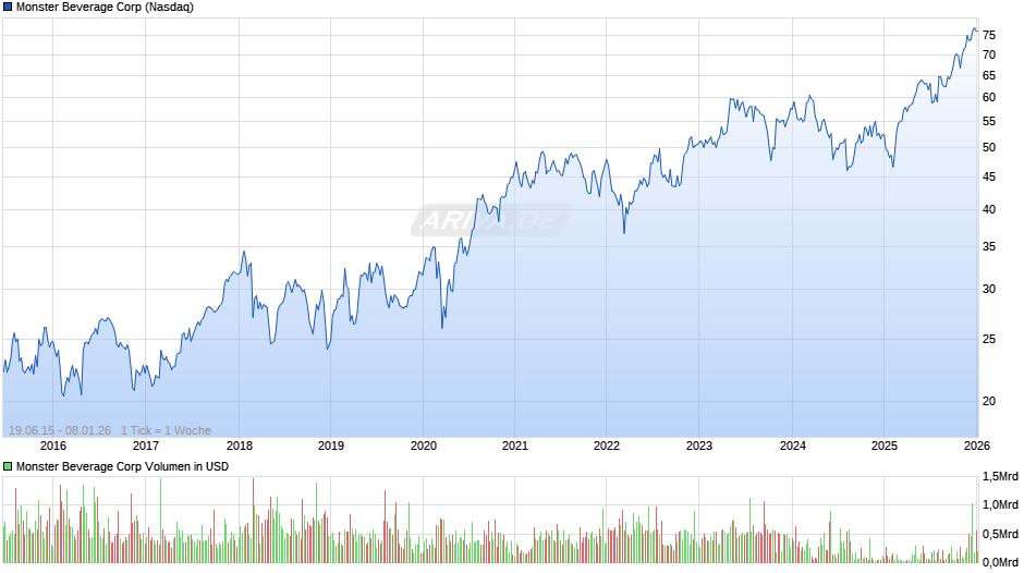 Monster Beverage Chart
