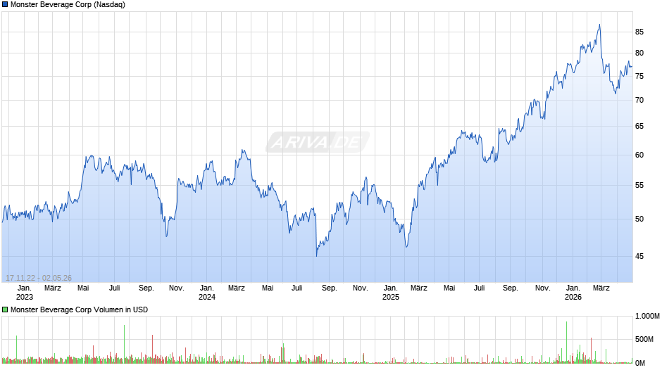 Monster Beverage Chart