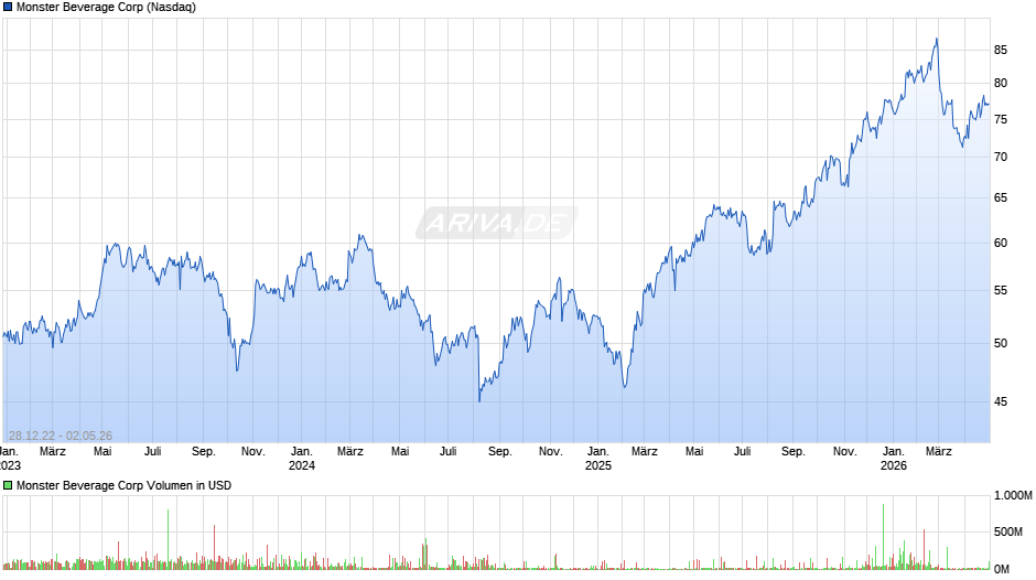 Monster Beverage Chart
