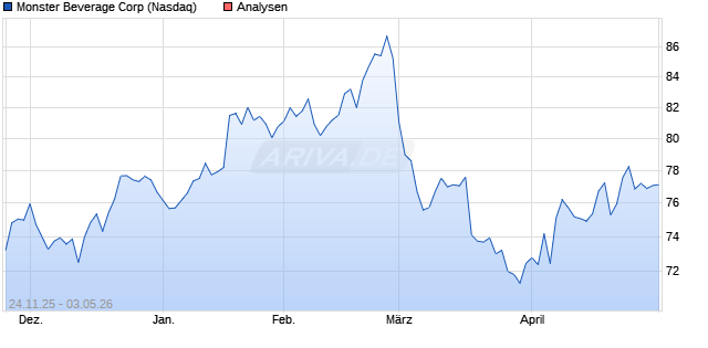 Monster Beverage Corp Aktie