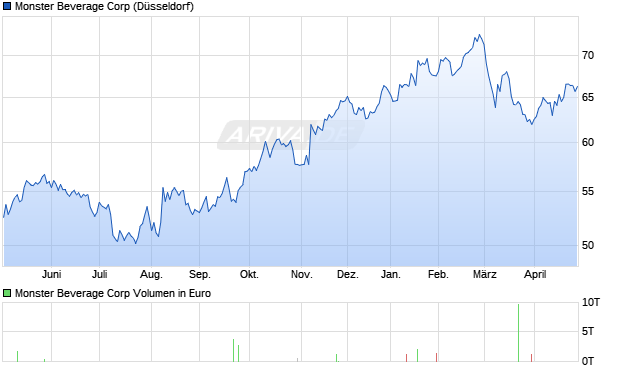 Monster Beverage Aktie Chart