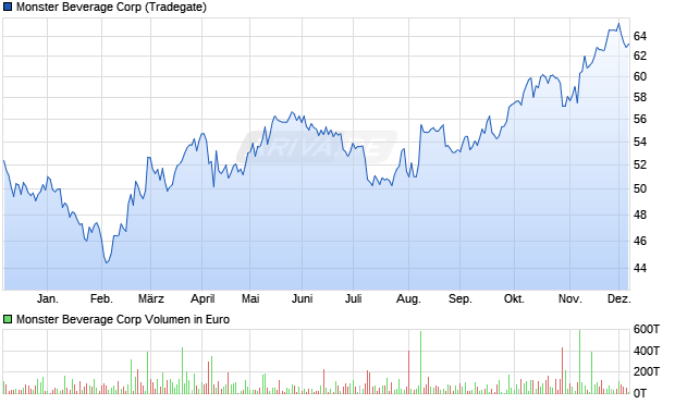 Monster Beverage Aktie Chart