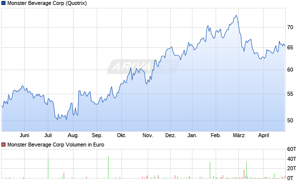Monster Beverage Aktie Chart