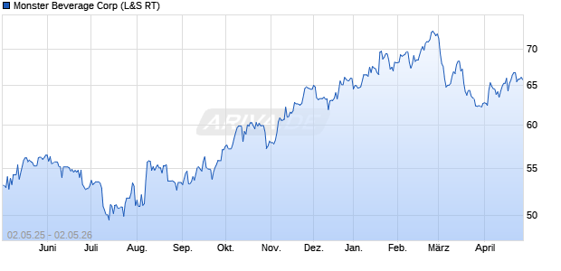 Monster Beverage Aktie Chart