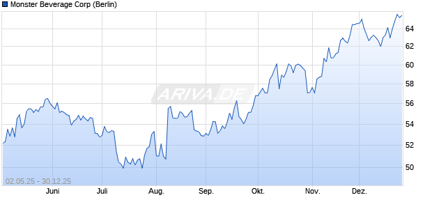 Monster Beverage Aktie Chart