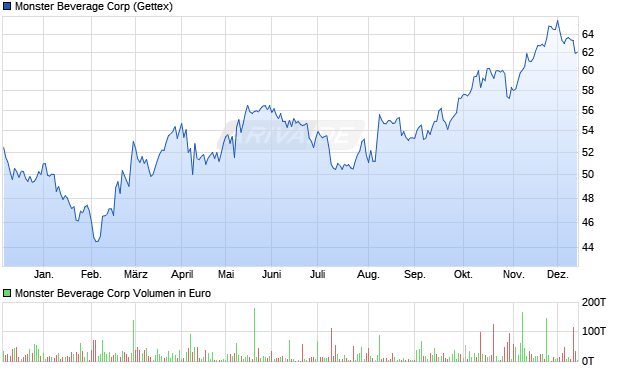 Monster Beverage Aktie Chart