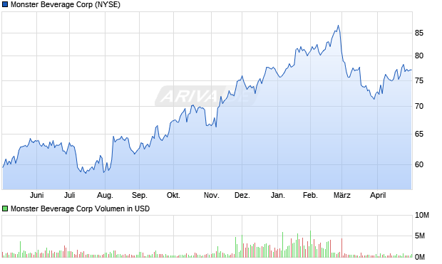 Monster Beverage Aktie Chart