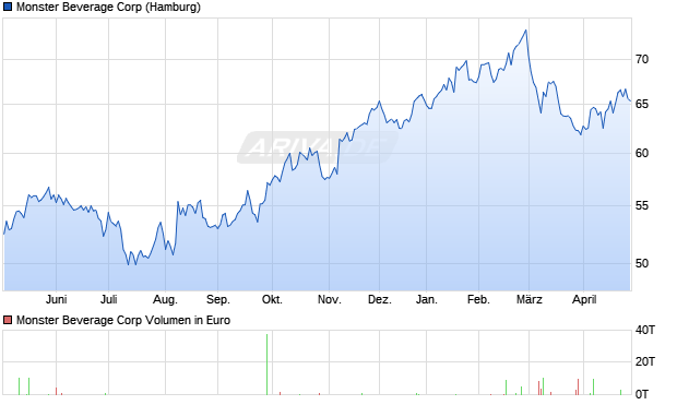 Monster Beverage Aktie Chart