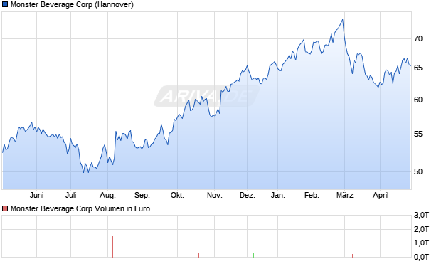 Monster Beverage Aktie Chart