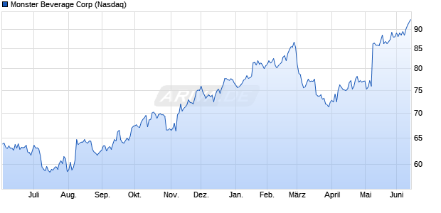 Monster Beverage Aktie Chart