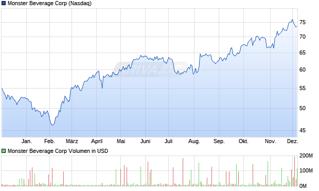 Monster Beverage Aktie Chart