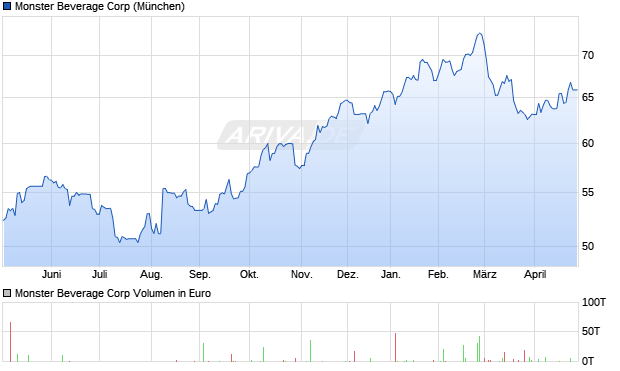 Monster Beverage Aktie Chart