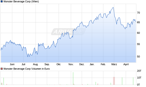 Monster Beverage Aktie Chart