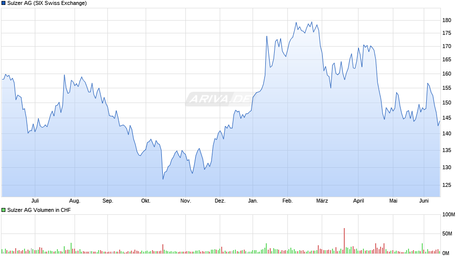 Sulzer Chart